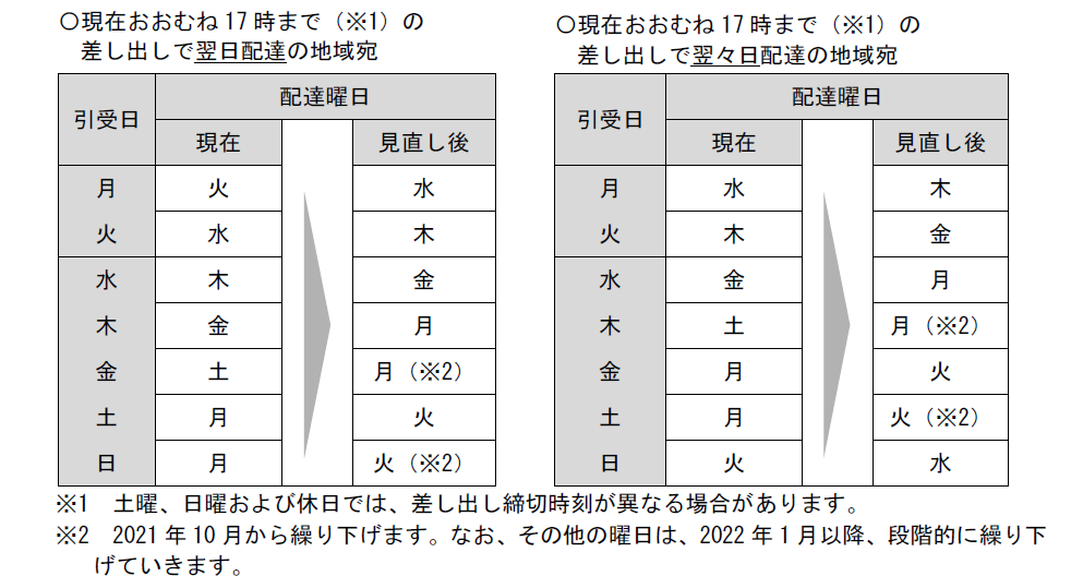 郵便法改正に伴うサービスの見直し について プレスリリースされました 中越運送cfs事業